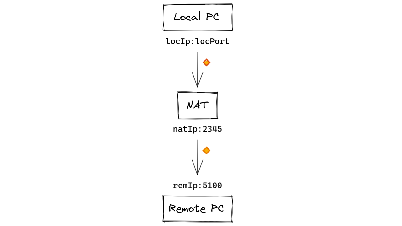Sending packets to a remote PC